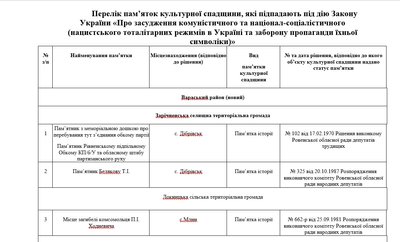 Декомунізація Вараський район Декомунізація Вараський район