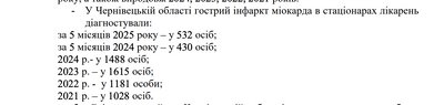На Буковині інфаркт "молодшає" й трапляється частіше На Буковині інфаркт "молодшає" й трапляється частіше