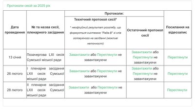 У міськраді Сум прокоментували, чому виникла затримка з оприлюдненням голосування на сесії У міськраді Сум прокоментували, чому виникла затримка з оприлюдненням голосування на сесії