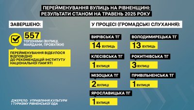 Чому в Рівненській області досі стоять радянські пам’ятники й коли вони можуть зникнути Чому в Рівненській області досі стоять радянські пам’ятники й коли вони можуть зникнути