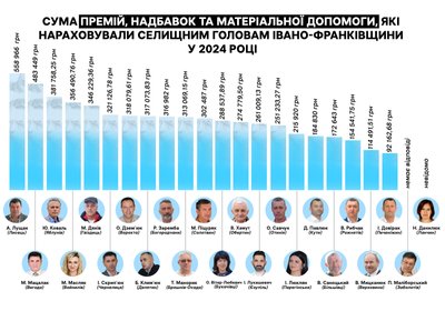 Премії, надбавки, селищні голови, Івано-Франківщина, інфографіка, дослідження, гроші Премії, надбавки, селищні голови, Івано-Франківщина, інфографіка, дослідження, гроші