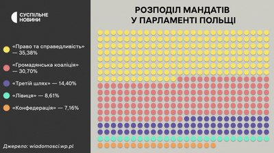 Розподіл мандатів у парламенті Польщі Розподіл мандатів у парламенті Польщі