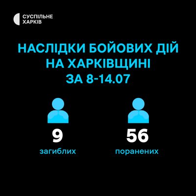 15 липня — головні новини Харкова та області: аварійні відключення світла, загибель дитини на воді, наслідки обстрілів 15 липня — головні новини Харкова та області: аварійні відключення світла, загибель дитини на воді, наслідки обстрілів