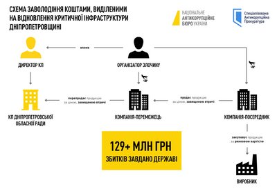 На Дніпропетровщині викрили організовану групу, яка ймовірно заволоділа 129 млн грн на ремонті водогону На Дніпропетровщині викрили організовану групу, яка ймовірно заволоділа 129 млн грн на ремонті водогону