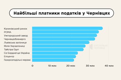 підприємства Чернівців, які сплатили найбільше податків у 2024 році