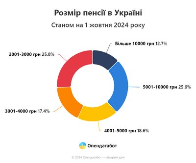 пенсійні виплати Опендатабот пенсійні виплати Опендатабот