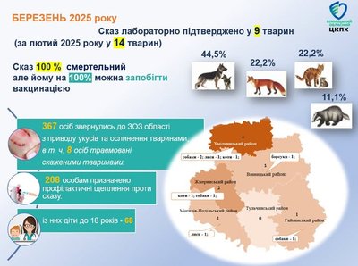 У березні на Вінниччині підтвердили 9 випадків сказу у тварин У березні на Вінниччині підтвердили 9 випадків сказу у тварин