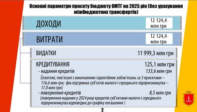 Одеса затвердила бюджет на 2025 рік: на що витратять 12 мільярдів гривень Одеса затвердила бюджет на 2025 рік: на що витратять 12 мільярдів гривень