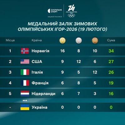 "Золотий" матч у хокеї, півфінали керлінгу та довільна програма фігуристок. Онлайн 13-го дня Олімпіади-2026 "Золотий" матч у хокеї, півфінали керлінгу та довільна програма фігуристок. Онлайн 13-го дня Олімпіади-2026