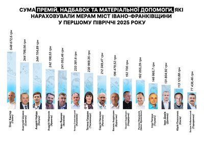 Премії, надбавки, мери міст, Івано-Франківщина, інфографіка, дослідження, гроші, Іван Дирів, Олег Кантор, Анатолій Шумко, Андрій Найда, Андрій Мироняк, Богдан Станіславський, Сергій Насалик, Василь Андрієшин, Зіновій Андрійович, Руслан Марцінків Премії, надбавки, мери міст, Івано-Франківщина, інфографіка, дослідження, гроші, Іван Дирів, Олег Кантор, Анатолій Шумко, Андрій Найда, Андрій Мироняк, Богдан Станіславський, Сергій Насалик, Василь Андрієшин, Зіновій Андрійович, Руслан Марцінків