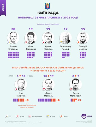 Гектари земель, крипта і самовари: що декларували київські депутати Гектари земель, крипта і самовари: що декларували київські депутати