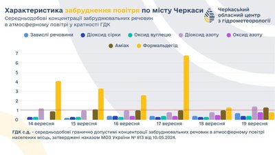 Концентрації діоксиду азоту досягли межі допустимих значень: у Черкасах розповіли про стан повітря Концентрації діоксиду азоту досягли межі допустимих значень: у Черкасах розповіли про стан повітря
