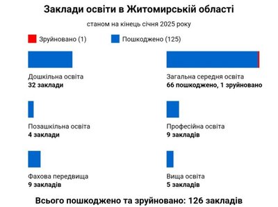 На Житомирщині 126 закладів освіти зазнали руйнувань від російських ударів На Житомирщині 126 закладів освіти зазнали руйнувань від російських ударів