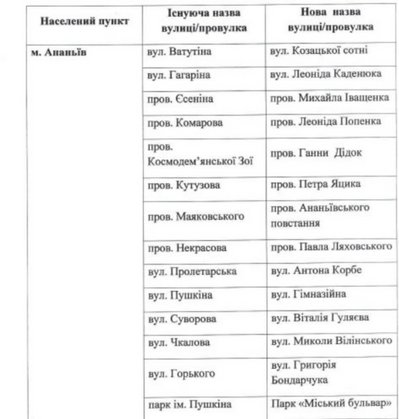 Замінити "8 марта" на "8 березня", Ломоносова - лишити: як на Одещині перейменували низку вулиць