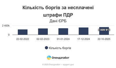 штрафи ПДР штрафи ПДР