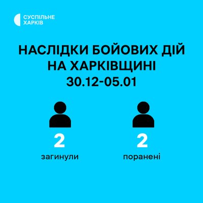 Двоє людей загинули й двоє були поранені за тиждень з 30 грудня до 5 січня через російські удари по Харківщині Двоє людей загинули й двоє були поранені за тиждень з 30 грудня до 5 січня через російські удари по Харківщині