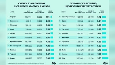 Купити квартиру у Рівному: скільки це коштує та що впливає на ціну