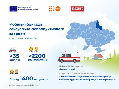 "Не мала скарг": на Сумщині у жінки виявили спіраль поза маткою на огляді у мобільної бригади "Не мала скарг": на Сумщині у жінки виявили спіраль поза маткою на огляді у мобільної бригади