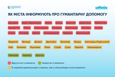 Полтавська міська рада не інформує населення про надходження та розподіл гуманітарної допомоги Полтавська міська рада не інформує населення про надходження та розподіл гуманітарної допомоги