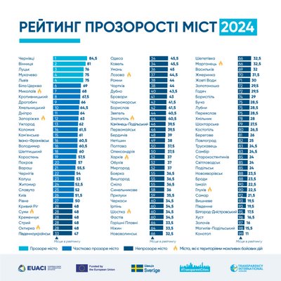 рейтинг прозорості міст рейтинг прозорості міст
