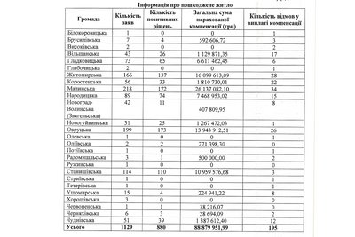 Понад 260 млн грн компенсацій за втрачене житло призначили жителям Житомирщини — які є програми відшкодування Понад 260 млн грн компенсацій за втрачене житло призначили жителям Житомирщини — які є програми відшкодування