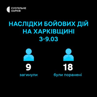 9 людей загинули, 18 — поранені внаслідок бойових дій на Харківщині протягом тижня 9 людей загинули, 18 — поранені внаслідок бойових дій на Харківщині протягом тижня