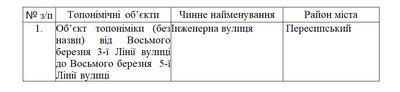 В Одесі запропонували нові назви для 84 вулиць та провулків