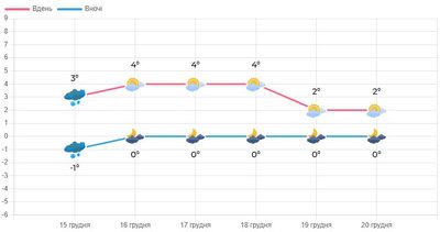 погода луцьк на тиждень погода луцьк на тиждень