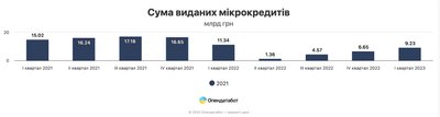 Сума виданих мікрокредитів Сума виданих мікрокредитів