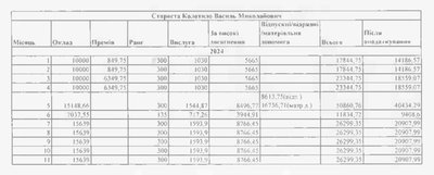 Які зарплати керівників Банилівської громади на Буковині Які зарплати керівників Банилівської громади на Буковині