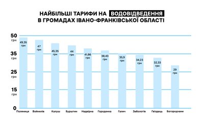 водовідведення, вода, комунальні послуги, тарифи, гроші, дослідження, інфографіка, таблиця водовідведення, вода, комунальні послуги, тарифи, гроші, дослідження, інфографіка, таблиця