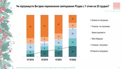 Опитування Різдво