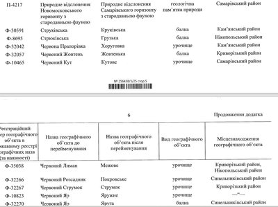 Станція — Яворницьке, дуб — Козацький. Кабмін сформував список на перейменування ще 34 топонімів на Дніпропетровщині Станція — Яворницьке, дуб — Козацький. Кабмін сформував список на перейменування ще 34 топонімів на Дніпропетровщині