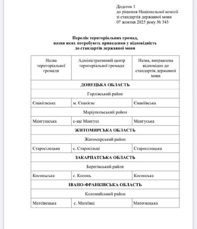 На Житомирщині перейменують громаду відповідно до стандартів державної мови На Житомирщині перейменують громаду відповідно до стандартів державної мови