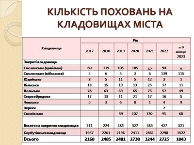У Житомирі піднімуть тариф на копання могил — виконком міської ради У Житомирі піднімуть тариф на копання могил — виконком міської ради