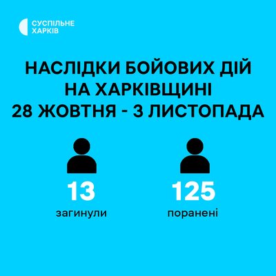 Кількість жителів Харкова, які були поранені та загинули на Харківщині внаслідок бойових дій за тиждень Кількість жителів Харкова, які були поранені та загинули на Харківщині внаслідок бойових дій за тиждень