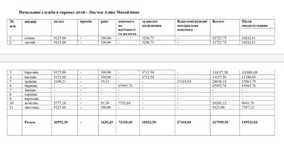 Які зарплати керівників Конятинської громади на Буковині Які зарплати керівників Конятинської громади на Буковині