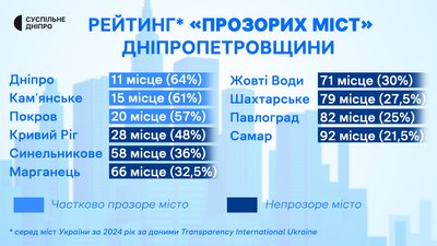 Дніпро втратив першість у рейтингу "прозорих міст". До списку потрапили ще дев’ять міст області: які результати