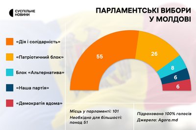 "Грузинська мрія" вирішила утриматися від вітань Молдови "Грузинська мрія" вирішила утриматися від вітань Молдови
