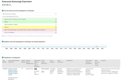 In September 2023, Kamyshov participated in the elections to the occupation authorities. The data contain confirmation of his criminal record In September 2023, Kamyshov participated in the elections to the occupation authorities. The data contain confirmation of his criminal record
