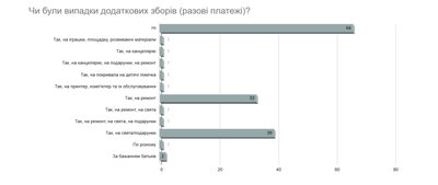 Добровільні чи обов’язкові: як у Житомирі збирають гроші з батьків у дитсадках Добровільні чи обов’язкові: як у Житомирі збирають гроші з батьків у дитсадках
