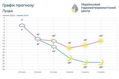 До -28 градусів: синоптики попереджають про суттєве зниження температури на Волині До -28 градусів: синоптики попереджають про суттєве зниження температури на Волині