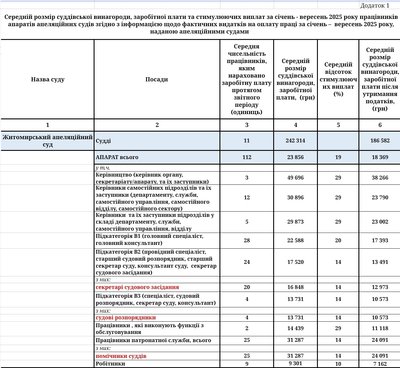 Середні зарплати у Житомирських судах: судді отримують від 78 тисяч, а робітники — від 7 тисяч Середні зарплати у Житомирських судах: судді отримують від 78 тисяч, а робітники — від 7 тисяч