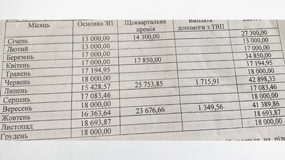 Скріншот відповіді на запит Суспільного щодо зарплат керівників комунальних підприємств Хмельницького Скріншот відповіді на запит Суспільного щодо зарплат керівників комунальних підприємств Хмельницького