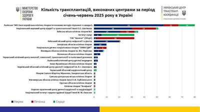 У першому півріччі 2025 року у Львові зробили найбільше в Україні трансплантацій У першому півріччі 2025 року у Львові зробили найбільше в Україні трансплантацій