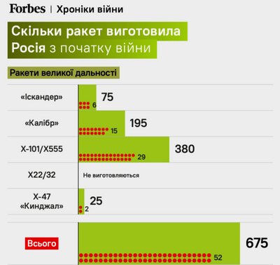 Скільки ракет виготовила РФ з початку війни Скільки ракет виготовила РФ з початку війни