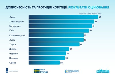 Протидія корупції: Кропивницький показав результат, вищий за середній, у дослідженні доброчесності