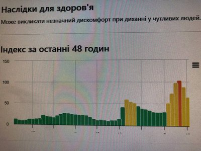 У Житомирі запах диму: датчики зафіксували погіршення якості повітря У Житомирі запах диму: датчики зафіксували погіршення якості повітря