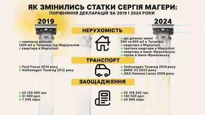 Критикував закон про мову та не вірив у можливість повномасштабної війни. Профайл Сергія Магери | ОБРАНЦІ Критикував закон про мову та не вірив у можливість повномасштабної війни. Профайл Сергія Магери | ОБРАНЦІ