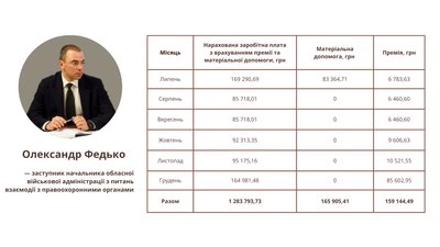 Бунечку та його заступникам у 2024 році нарахували понад 6 мільйонів зарплат, премій та матеріальної допомоги Бунечку та його заступникам у 2024 році нарахували понад 6 мільйонів зарплат, премій та матеріальної допомоги